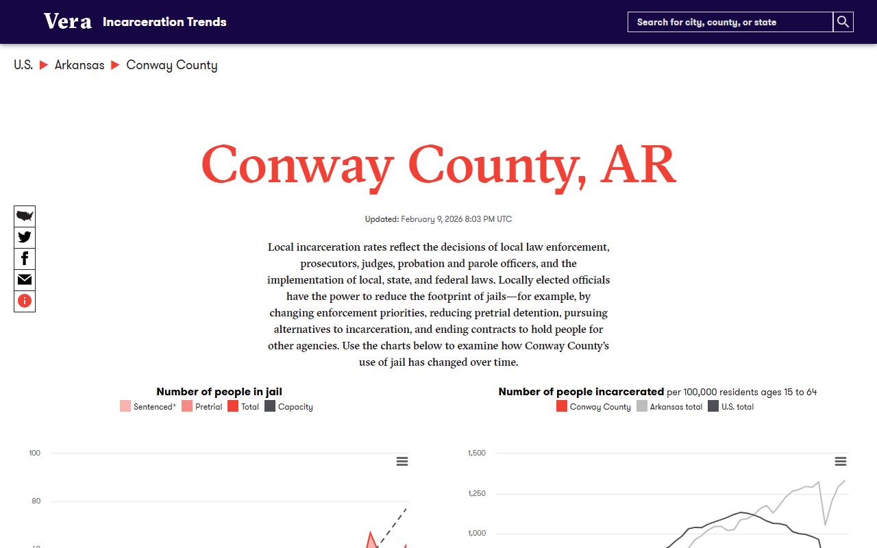 Conway County inmate population trends from Vera Incarceration Trends